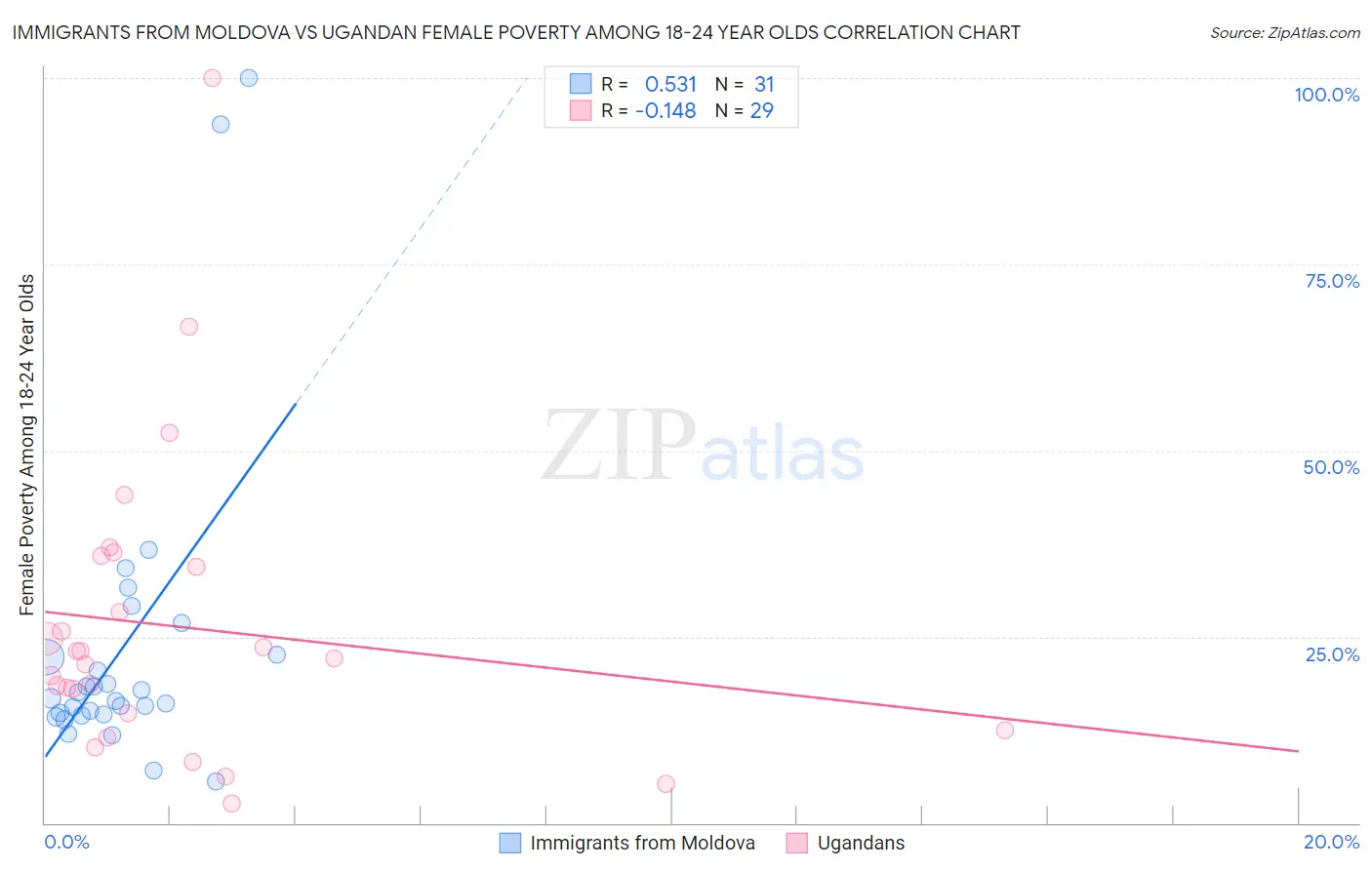 Immigrants from Moldova vs Ugandan Female Poverty Among 18-24 Year Olds
