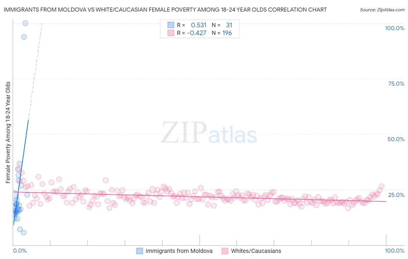 Immigrants from Moldova vs White/Caucasian Female Poverty Among 18-24 Year Olds