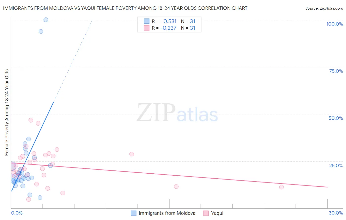 Immigrants from Moldova vs Yaqui Female Poverty Among 18-24 Year Olds