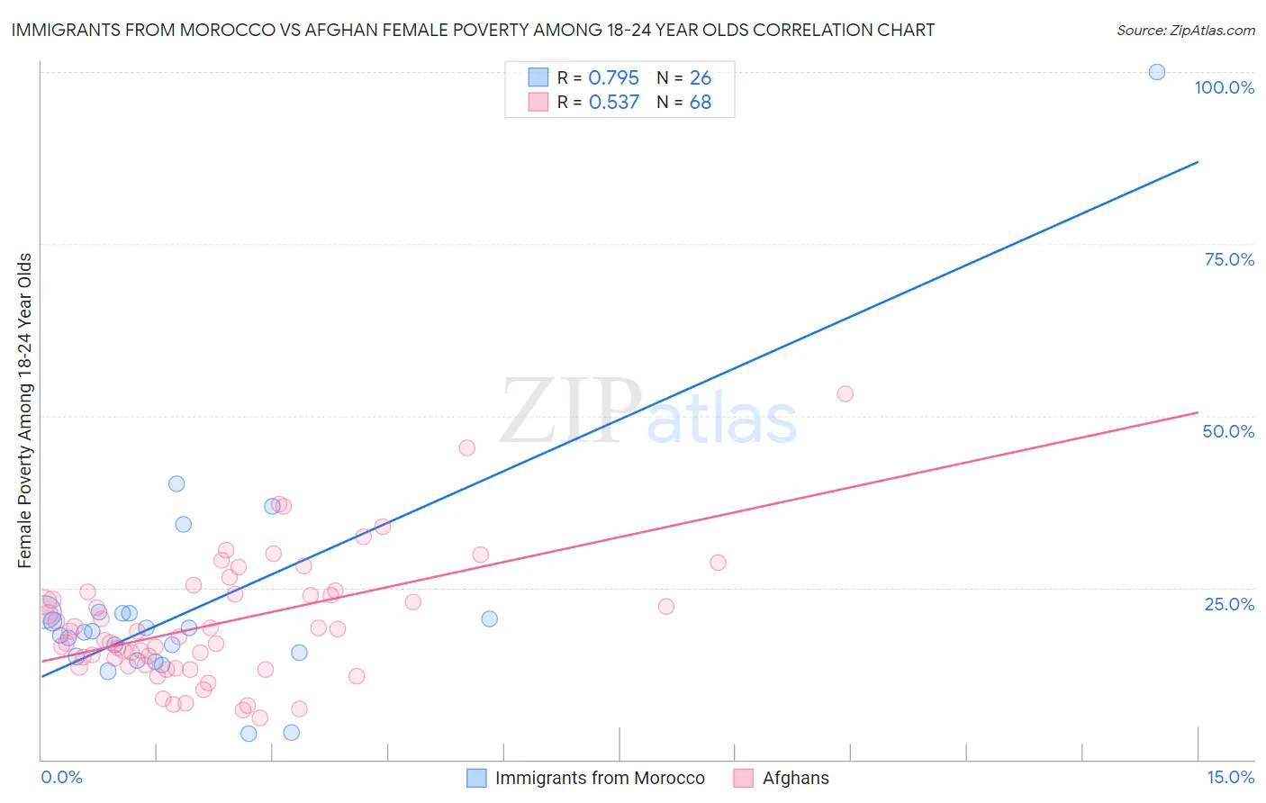 Immigrants from Morocco vs Afghan Female Poverty Among 18-24 Year Olds