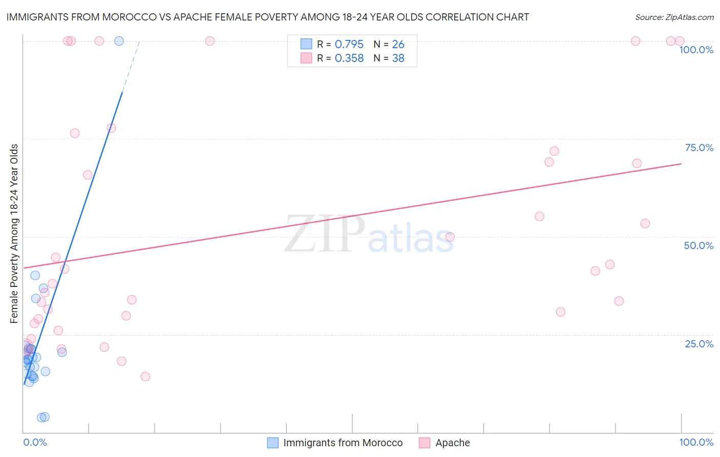 Immigrants from Morocco vs Apache Female Poverty Among 18-24 Year Olds