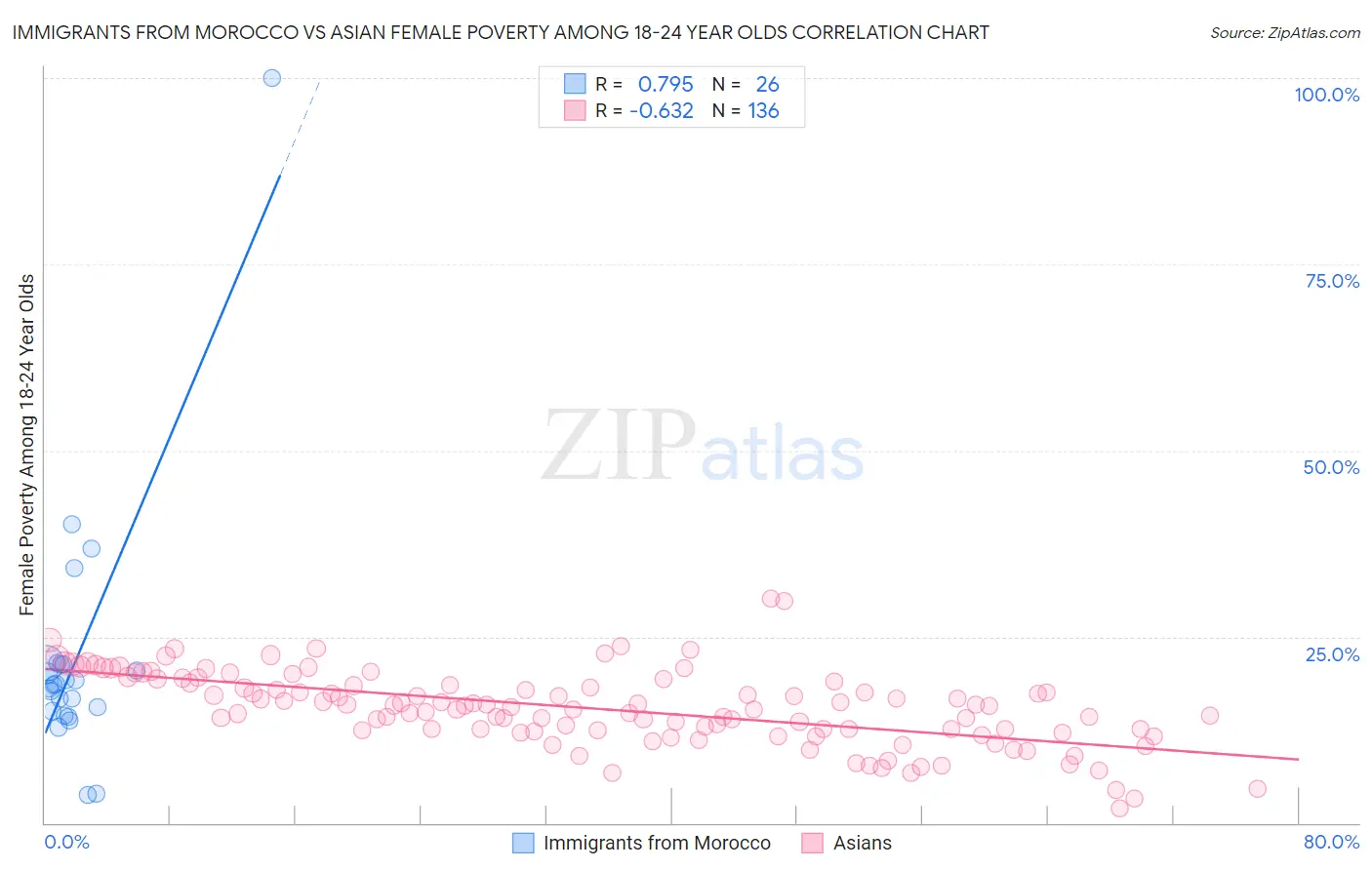 Immigrants from Morocco vs Asian Female Poverty Among 18-24 Year Olds