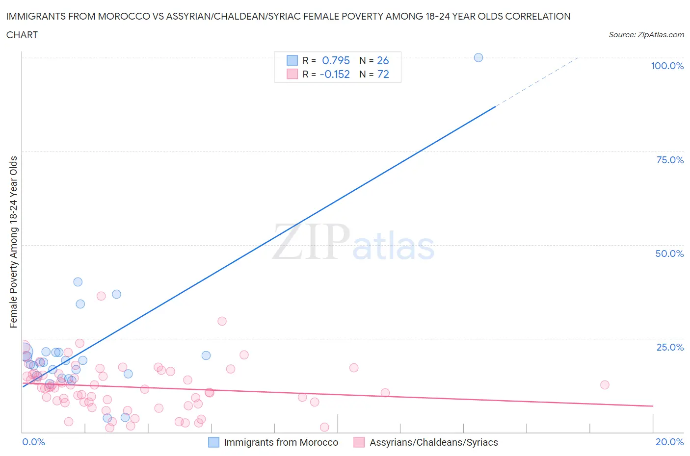 Immigrants from Morocco vs Assyrian/Chaldean/Syriac Female Poverty Among 18-24 Year Olds