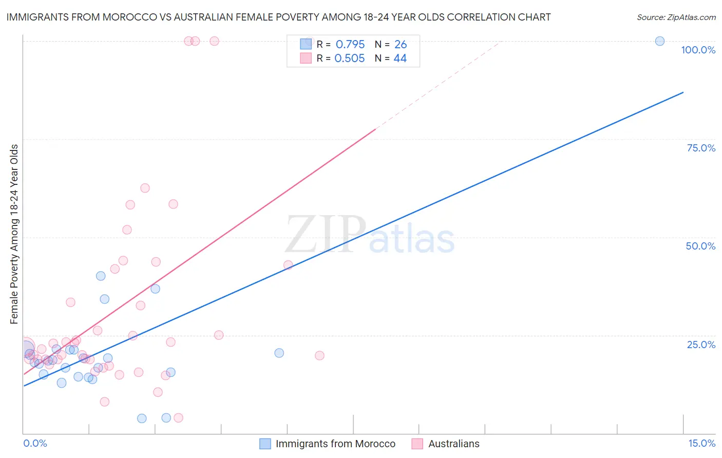 Immigrants from Morocco vs Australian Female Poverty Among 18-24 Year Olds