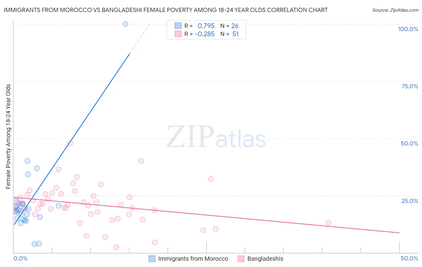Immigrants from Morocco vs Bangladeshi Female Poverty Among 18-24 Year Olds