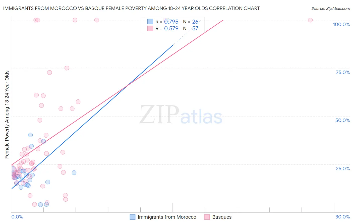 Immigrants from Morocco vs Basque Female Poverty Among 18-24 Year Olds