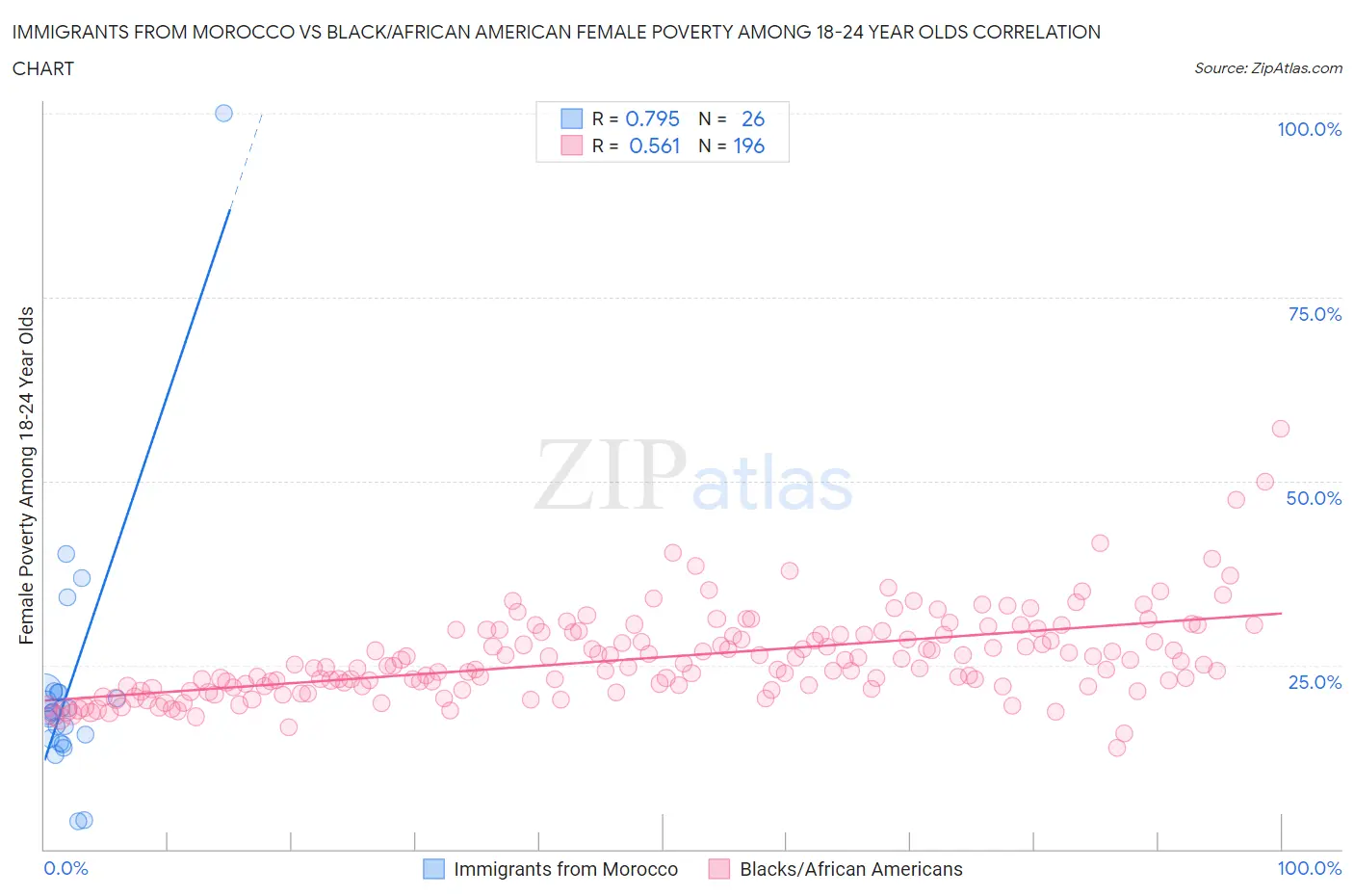 Immigrants from Morocco vs Black/African American Female Poverty Among 18-24 Year Olds