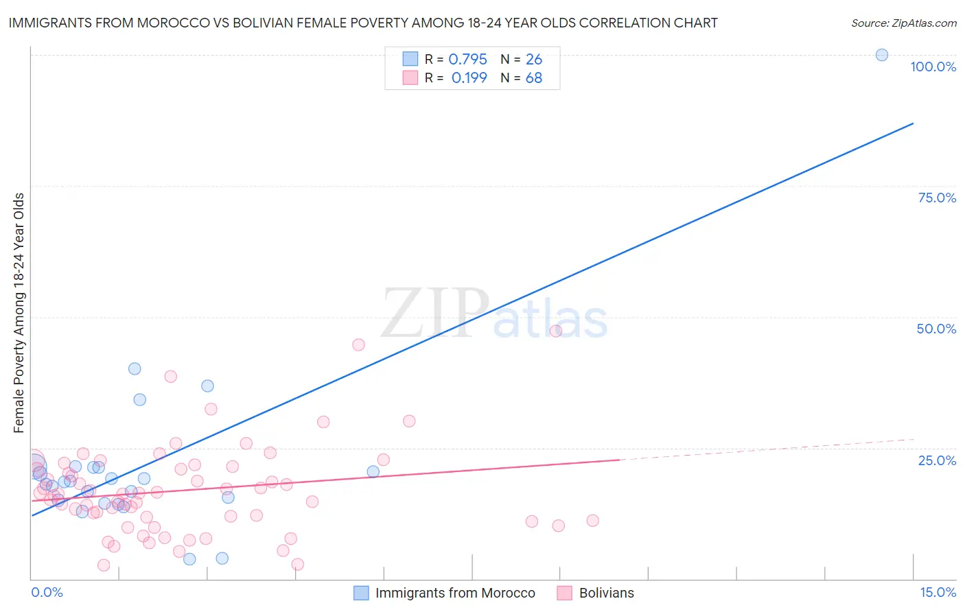 Immigrants from Morocco vs Bolivian Female Poverty Among 18-24 Year Olds