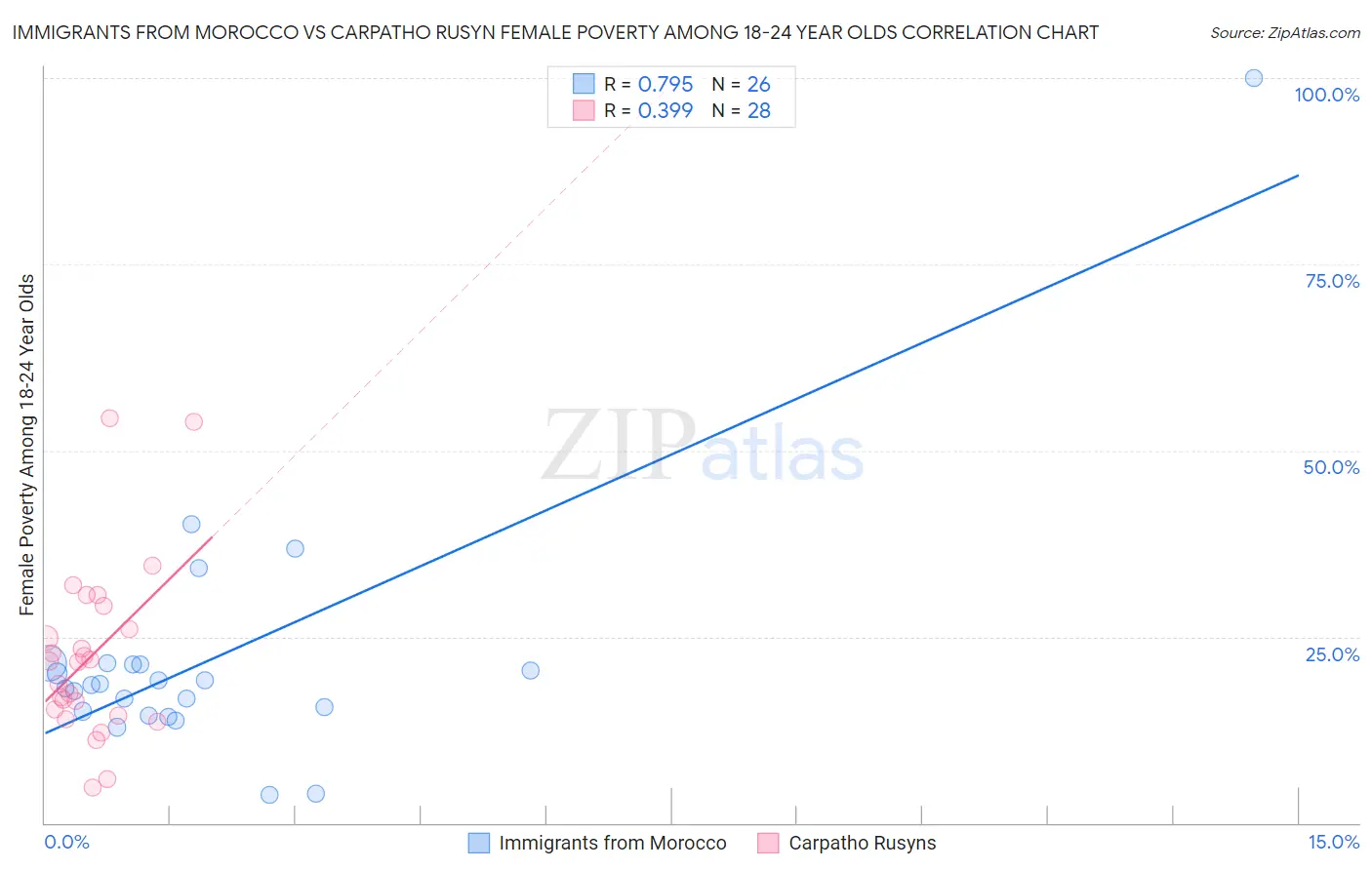 Immigrants from Morocco vs Carpatho Rusyn Female Poverty Among 18-24 Year Olds