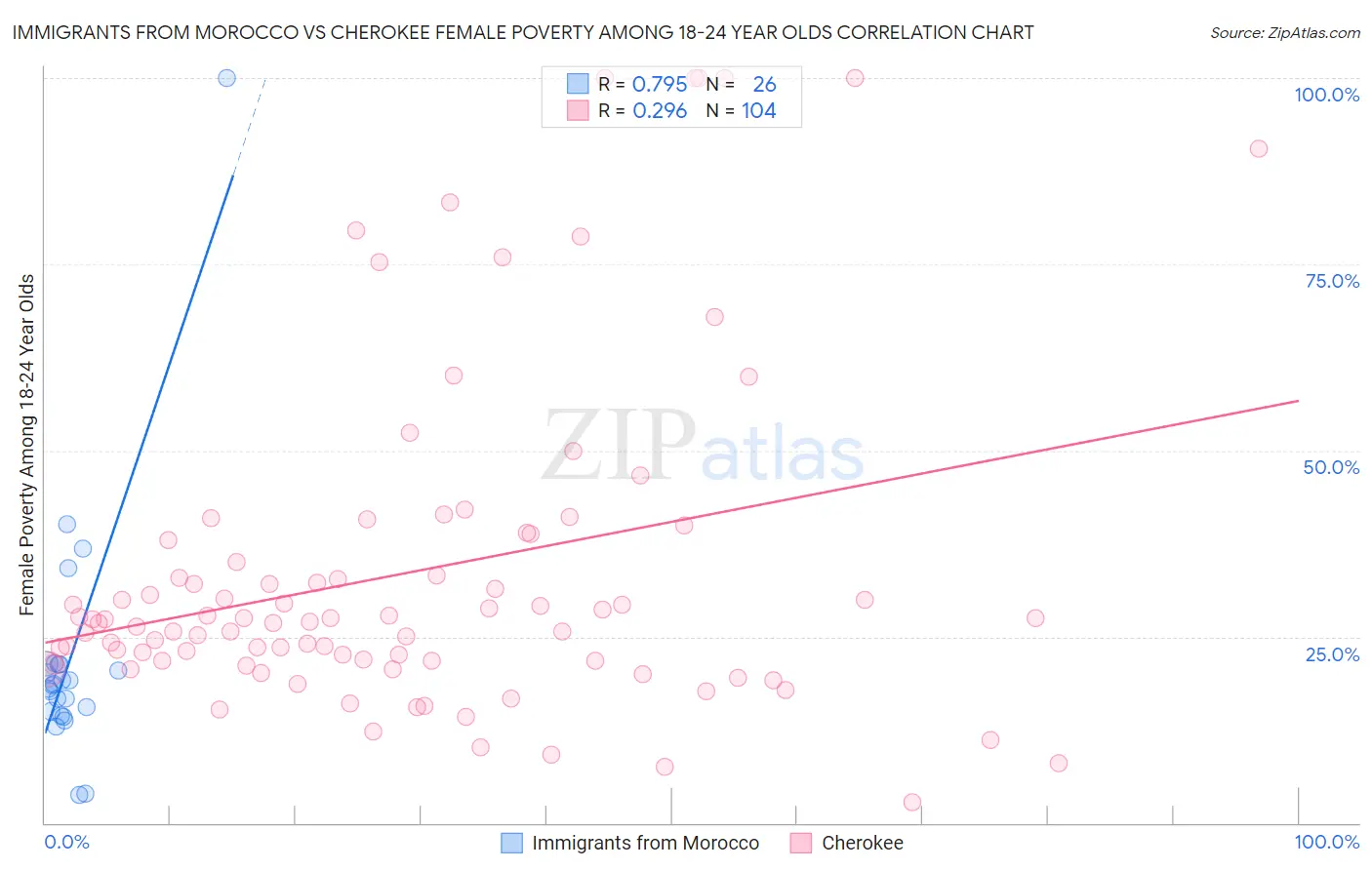 Immigrants from Morocco vs Cherokee Female Poverty Among 18-24 Year Olds