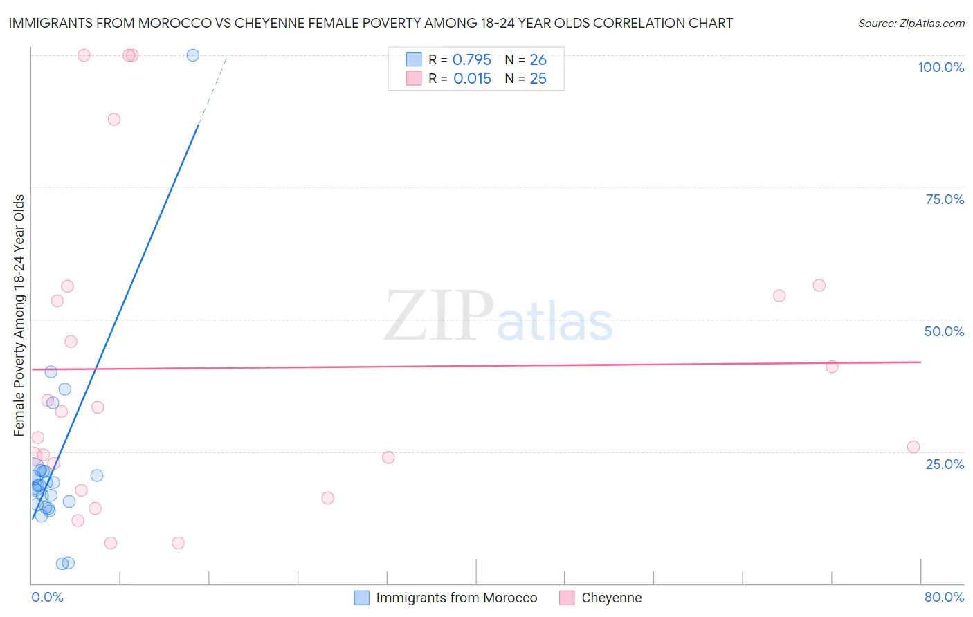 Immigrants from Morocco vs Cheyenne Female Poverty Among 18-24 Year Olds