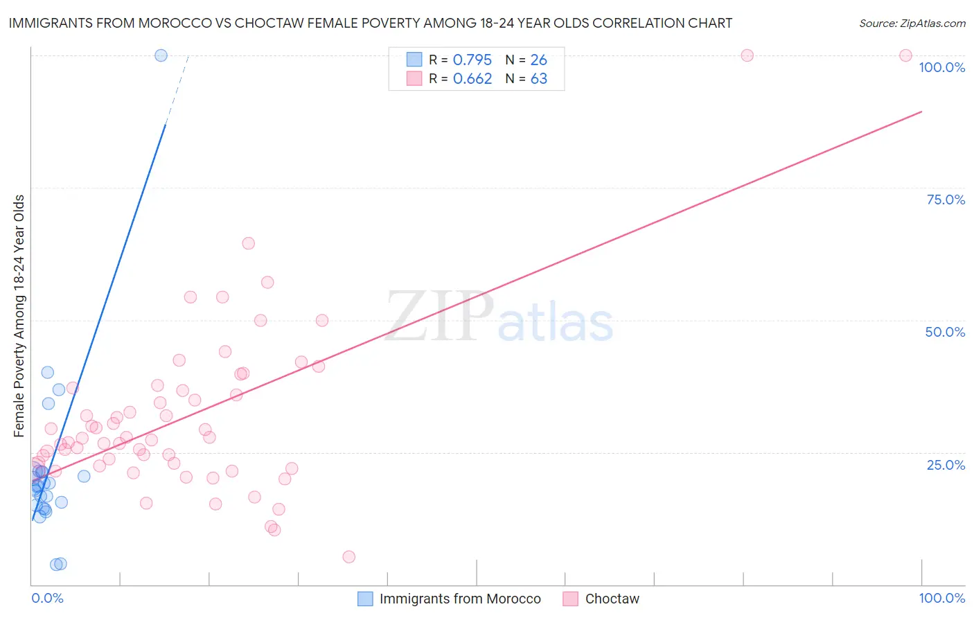 Immigrants from Morocco vs Choctaw Female Poverty Among 18-24 Year Olds