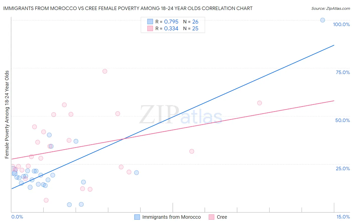 Immigrants from Morocco vs Cree Female Poverty Among 18-24 Year Olds