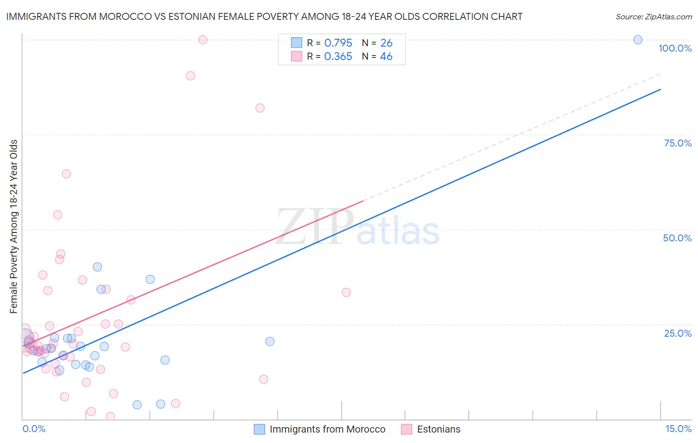 Immigrants from Morocco vs Estonian Female Poverty Among 18-24 Year Olds