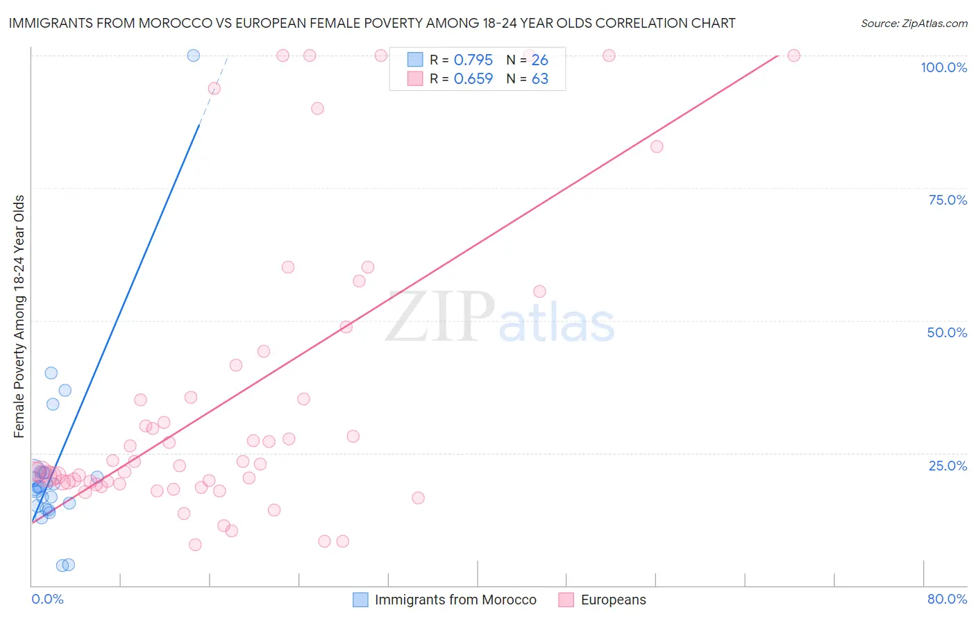 Immigrants from Morocco vs European Female Poverty Among 18-24 Year Olds