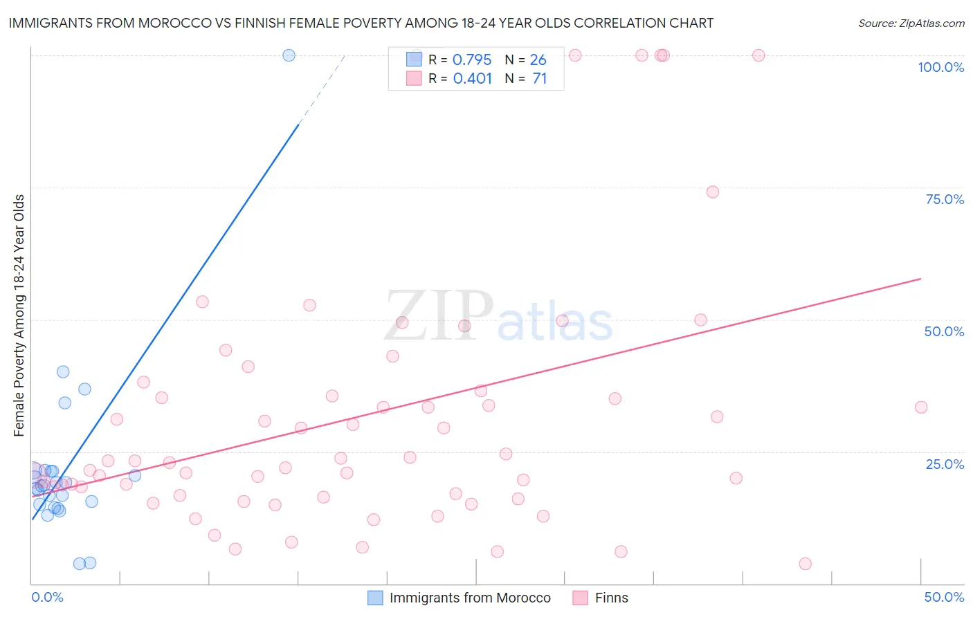 Immigrants from Morocco vs Finnish Female Poverty Among 18-24 Year Olds