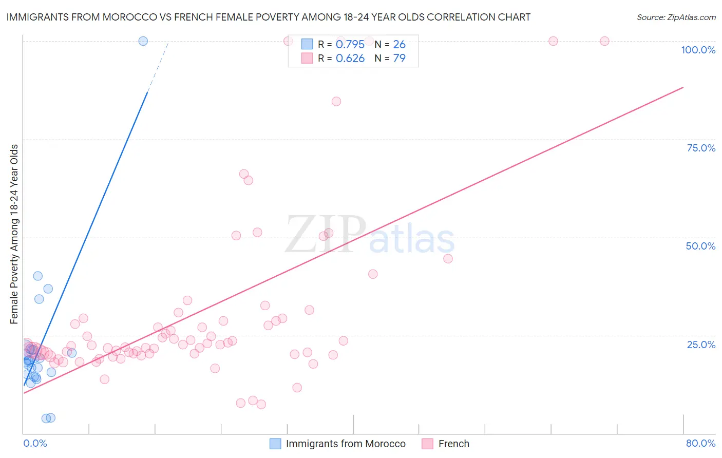 Immigrants from Morocco vs French Female Poverty Among 18-24 Year Olds