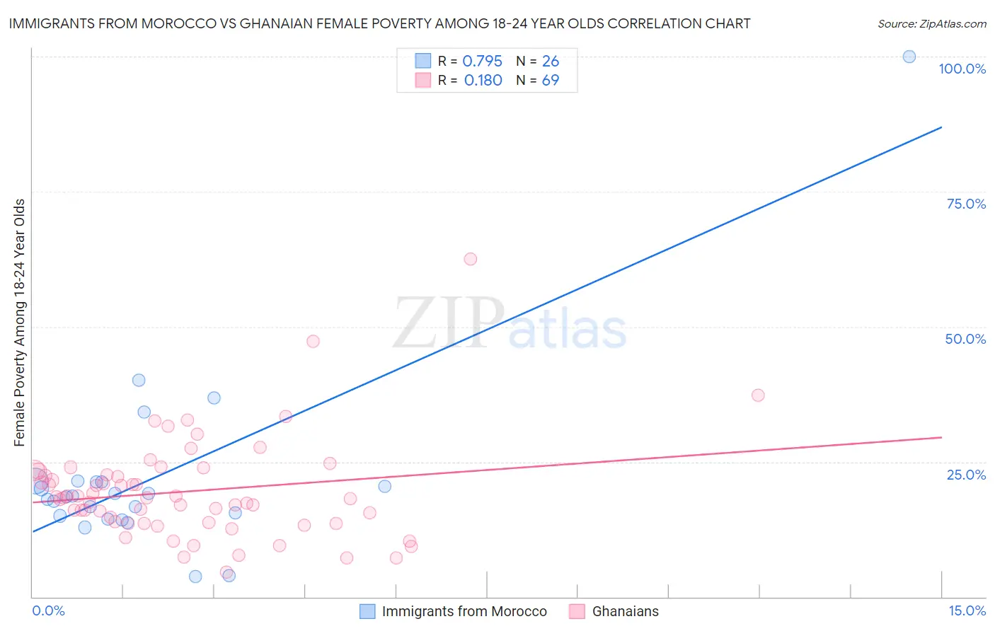Immigrants from Morocco vs Ghanaian Female Poverty Among 18-24 Year Olds