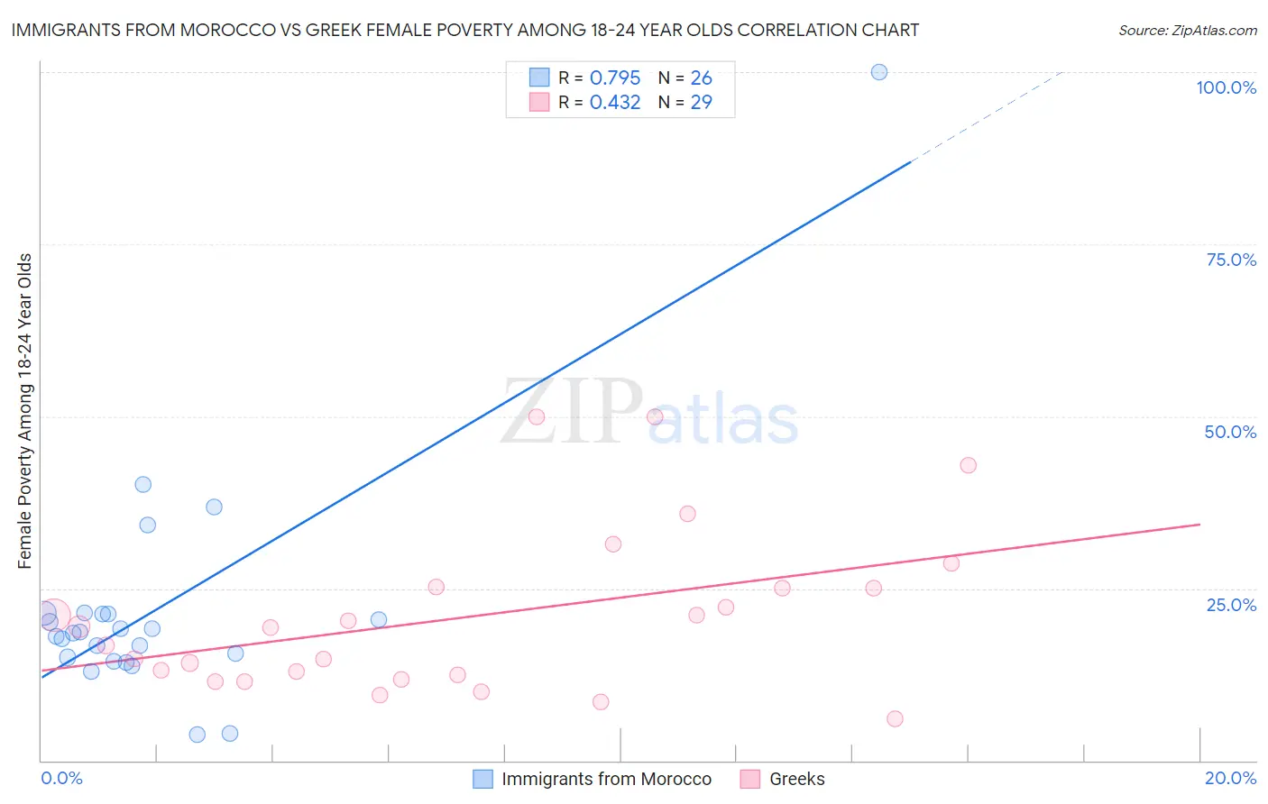 Immigrants from Morocco vs Greek Female Poverty Among 18-24 Year Olds