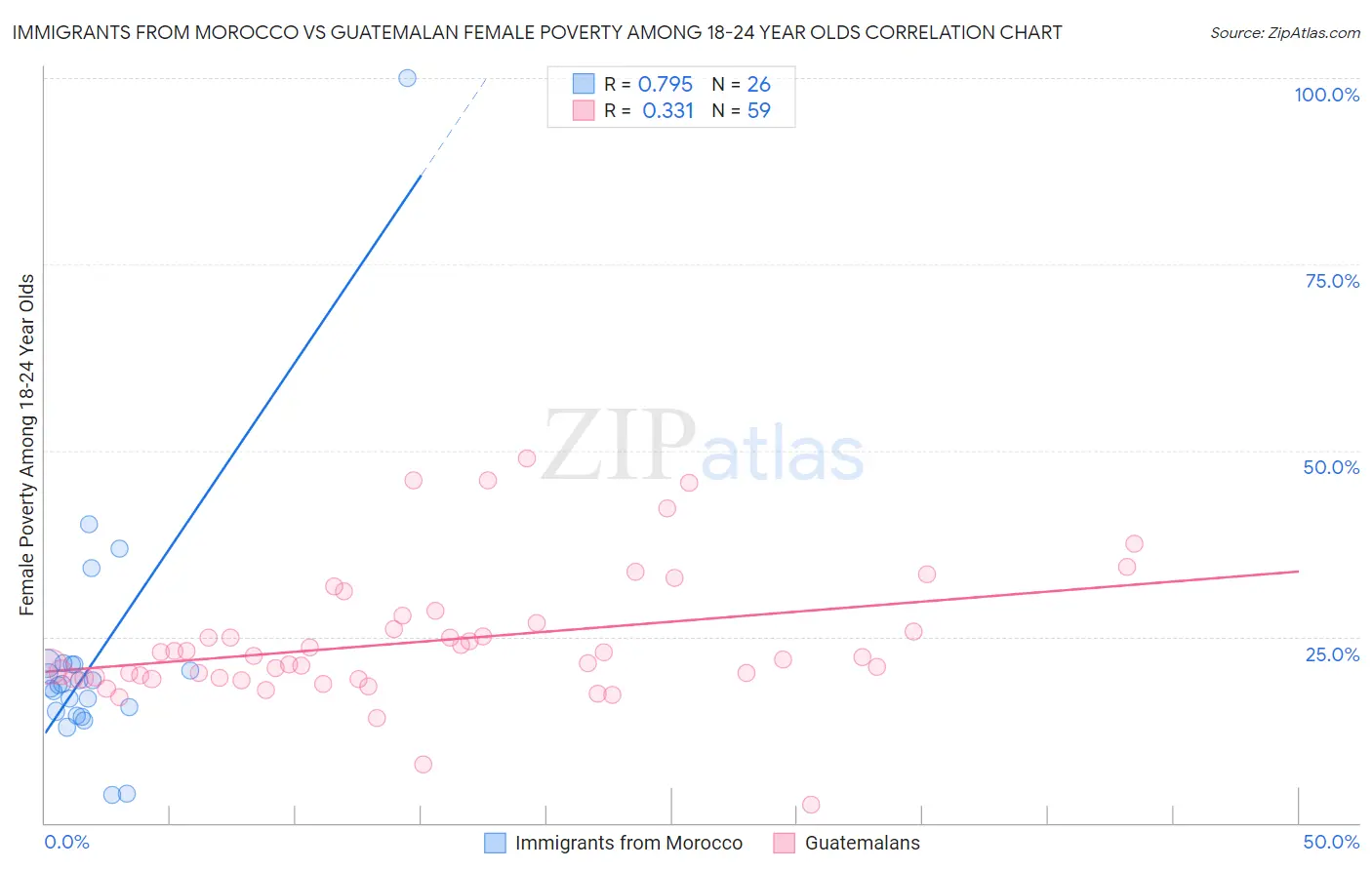 Immigrants from Morocco vs Guatemalan Female Poverty Among 18-24 Year Olds