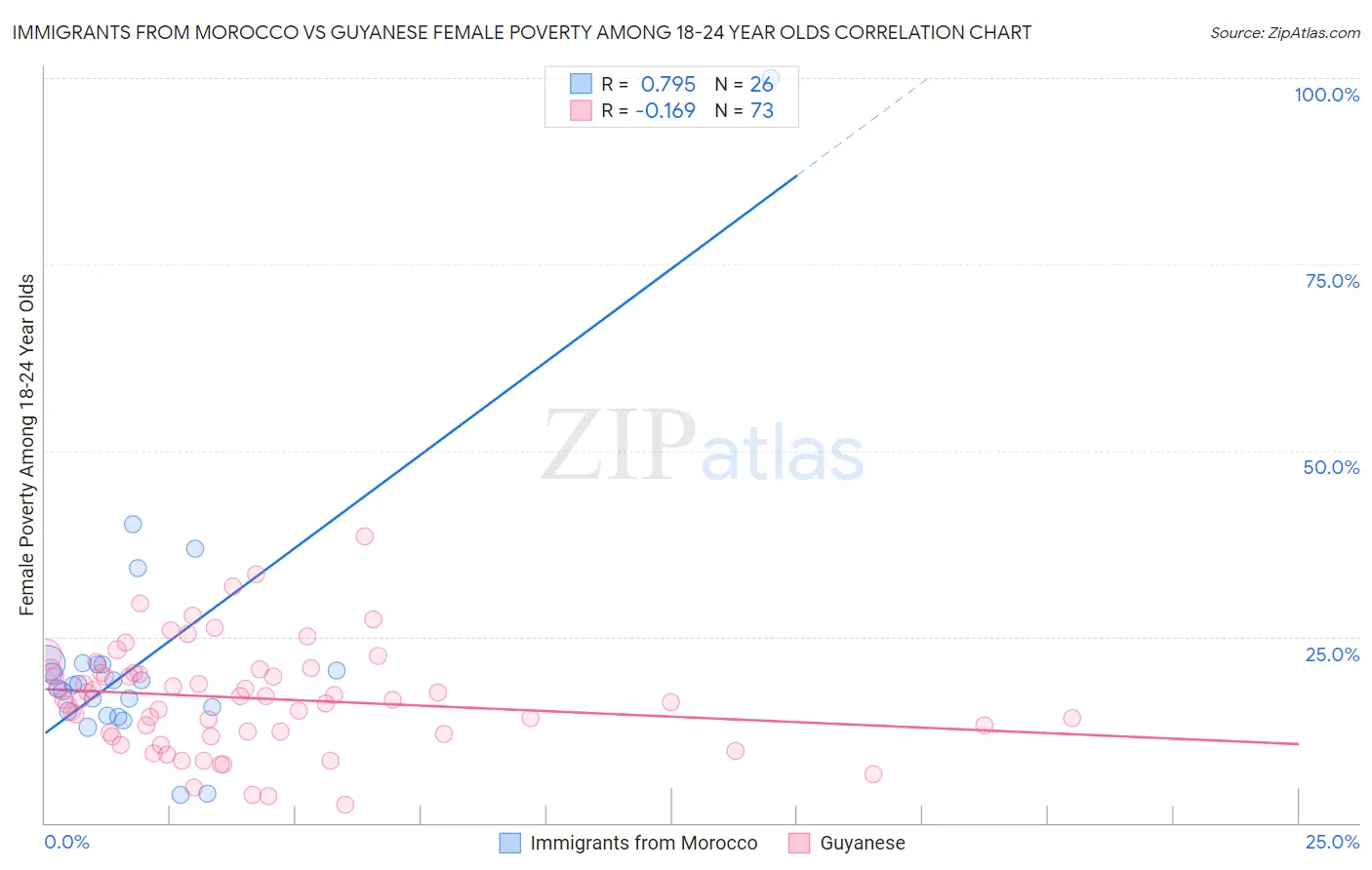 Immigrants from Morocco vs Guyanese Female Poverty Among 18-24 Year Olds