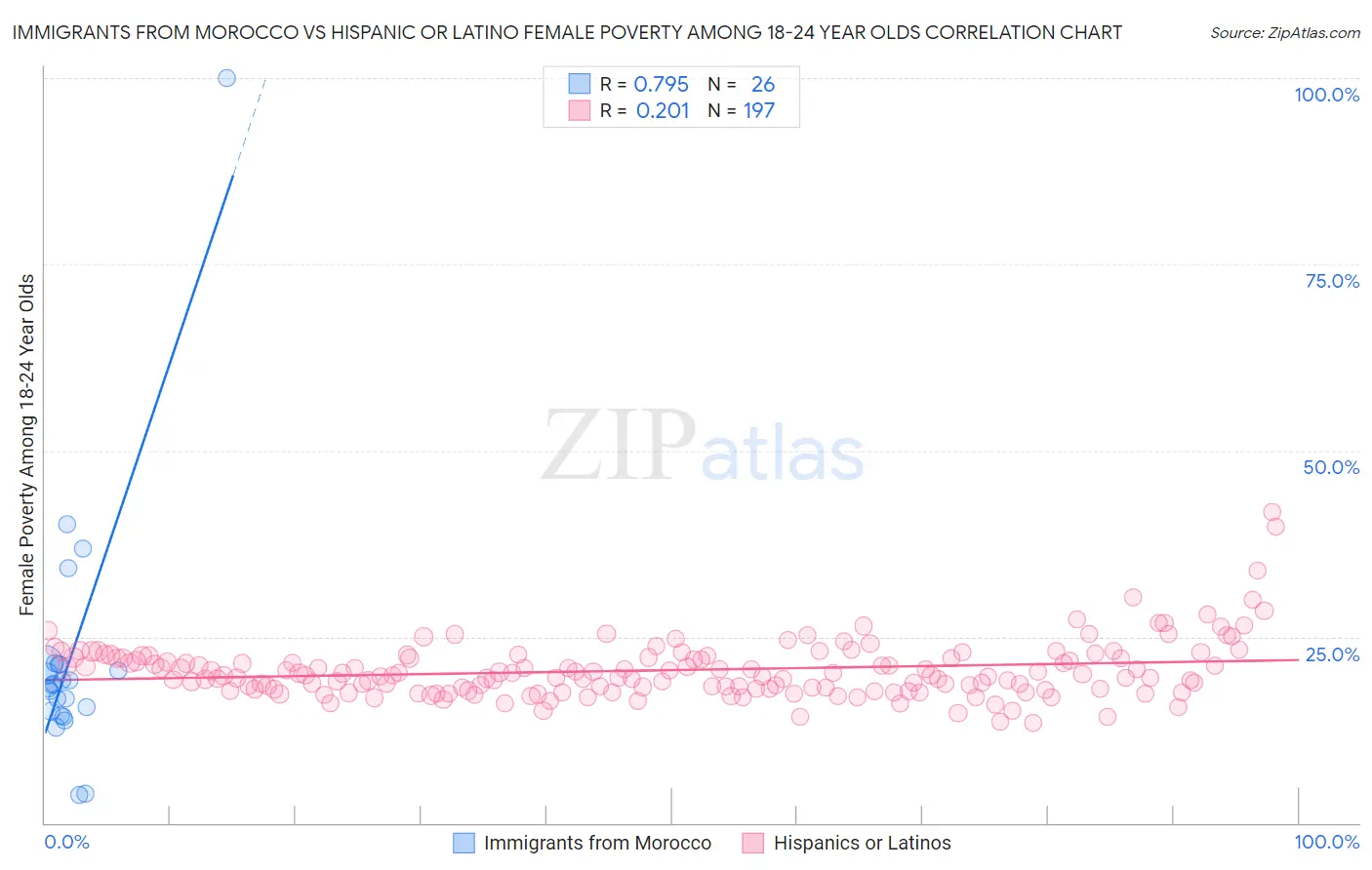 Immigrants from Morocco vs Hispanic or Latino Female Poverty Among 18-24 Year Olds