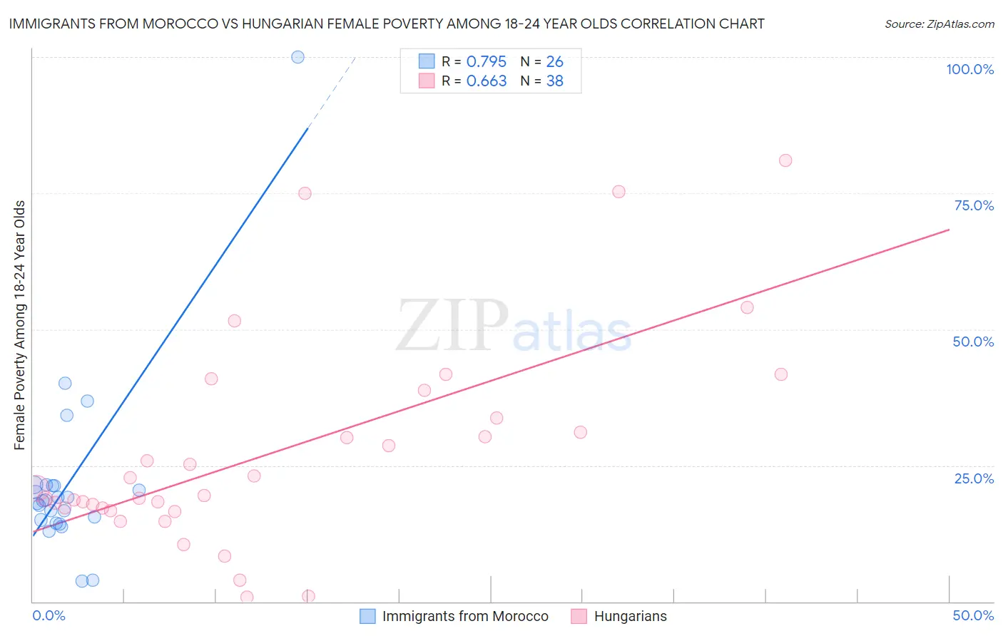 Immigrants from Morocco vs Hungarian Female Poverty Among 18-24 Year Olds