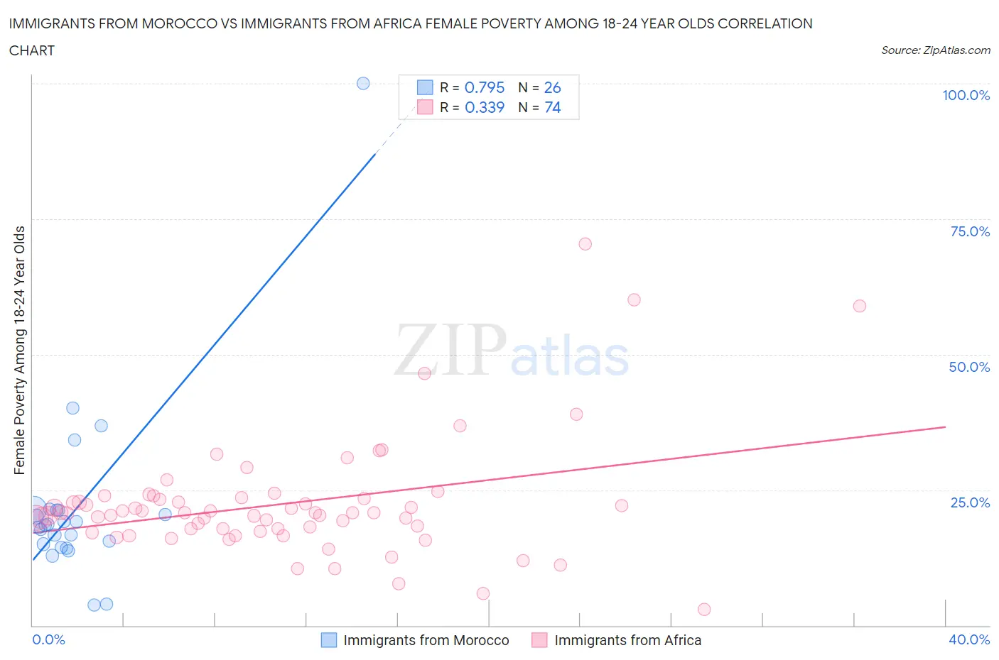Immigrants from Morocco vs Immigrants from Africa Female Poverty Among 18-24 Year Olds