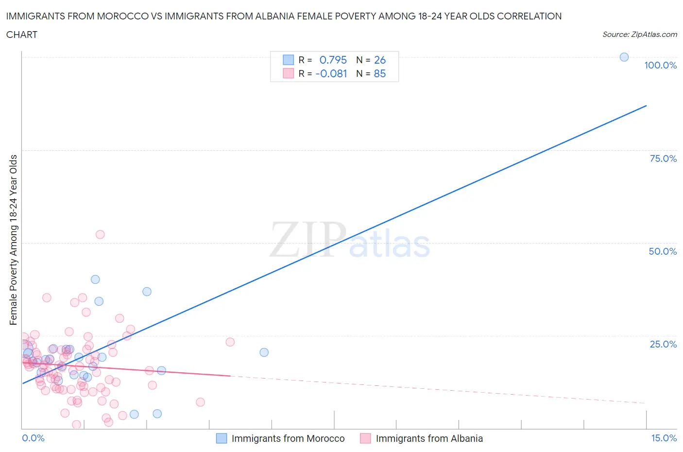 Immigrants from Morocco vs Immigrants from Albania Female Poverty Among 18-24 Year Olds
