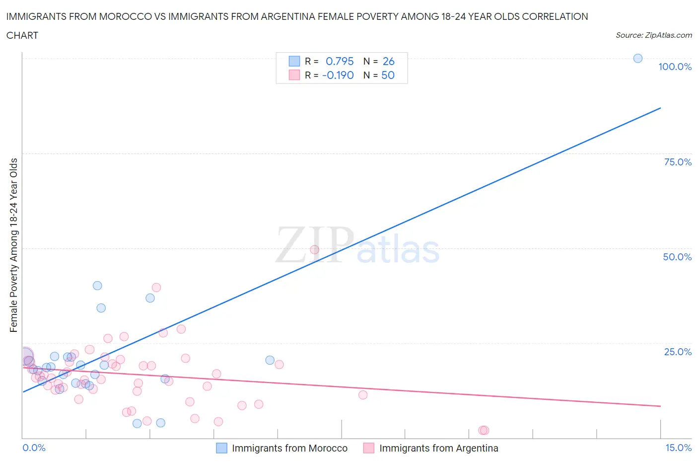 Immigrants from Morocco vs Immigrants from Argentina Female Poverty Among 18-24 Year Olds