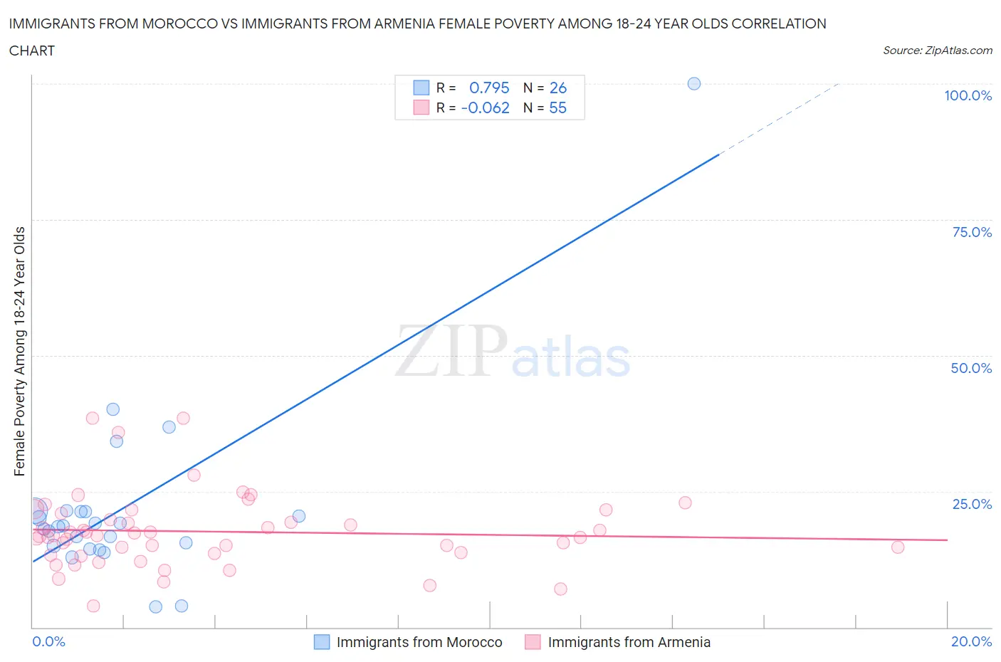 Immigrants from Morocco vs Immigrants from Armenia Female Poverty Among 18-24 Year Olds