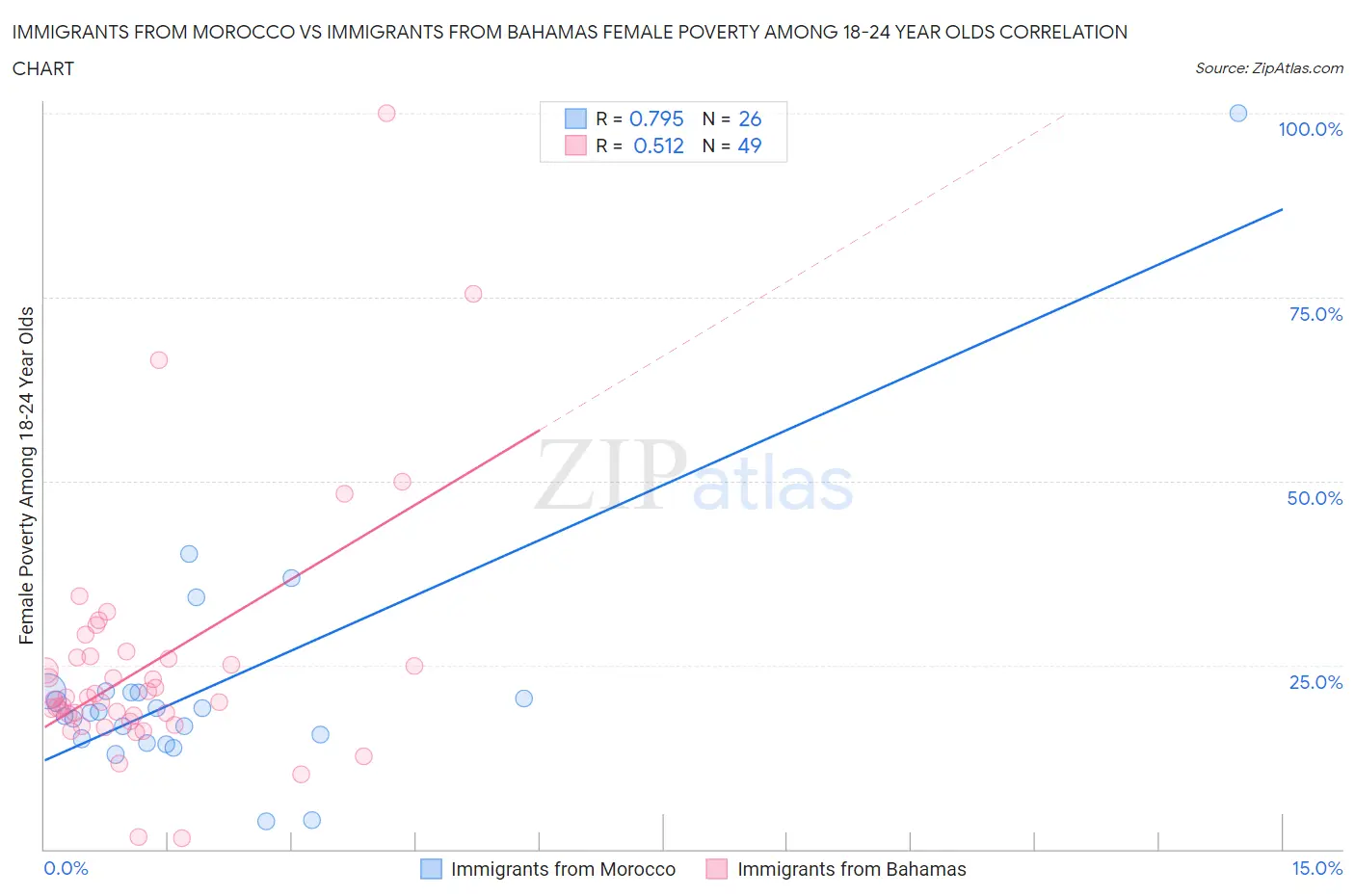 Immigrants from Morocco vs Immigrants from Bahamas Female Poverty Among 18-24 Year Olds