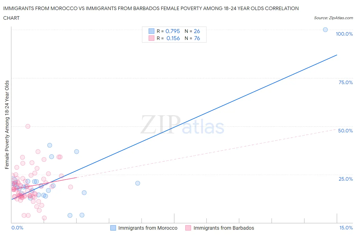 Immigrants from Morocco vs Immigrants from Barbados Female Poverty Among 18-24 Year Olds