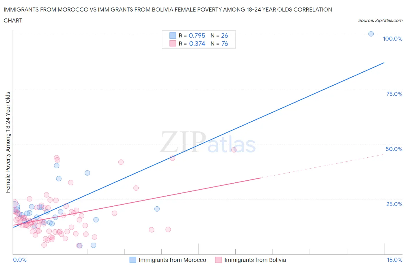 Immigrants from Morocco vs Immigrants from Bolivia Female Poverty Among 18-24 Year Olds