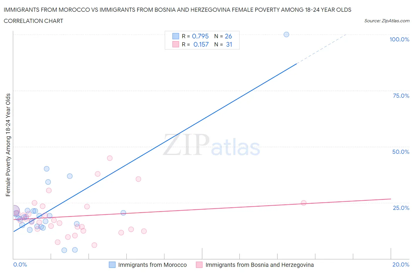 Immigrants from Morocco vs Immigrants from Bosnia and Herzegovina Female Poverty Among 18-24 Year Olds