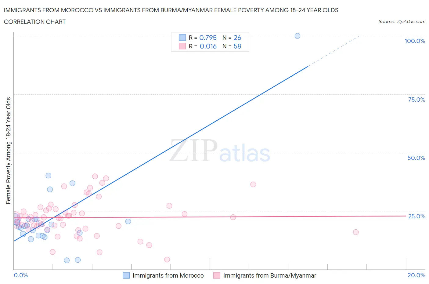 Immigrants from Morocco vs Immigrants from Burma/Myanmar Female Poverty Among 18-24 Year Olds