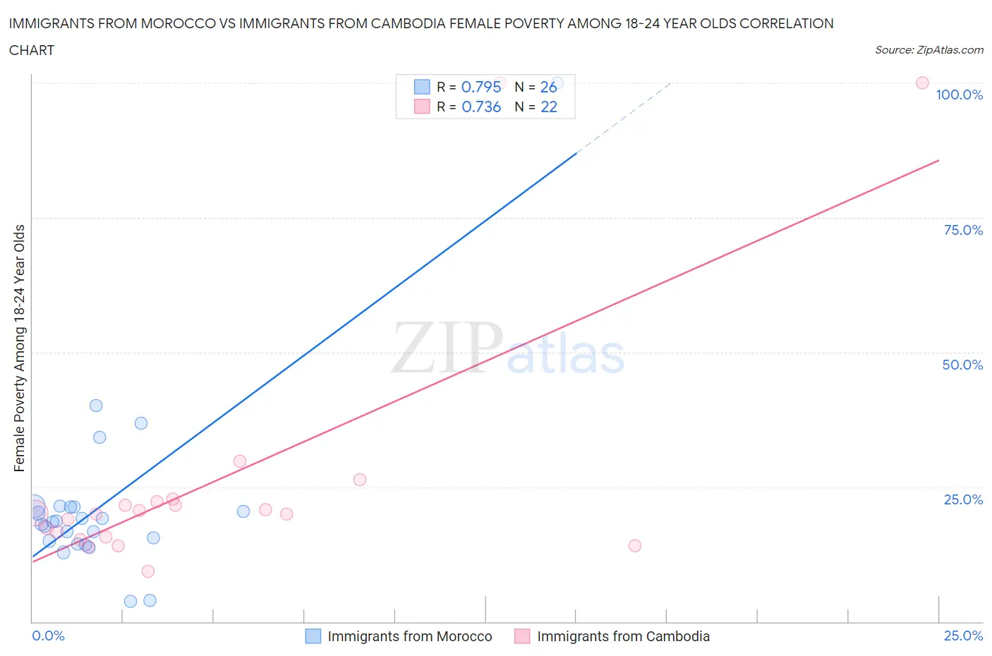 Immigrants from Morocco vs Immigrants from Cambodia Female Poverty Among 18-24 Year Olds