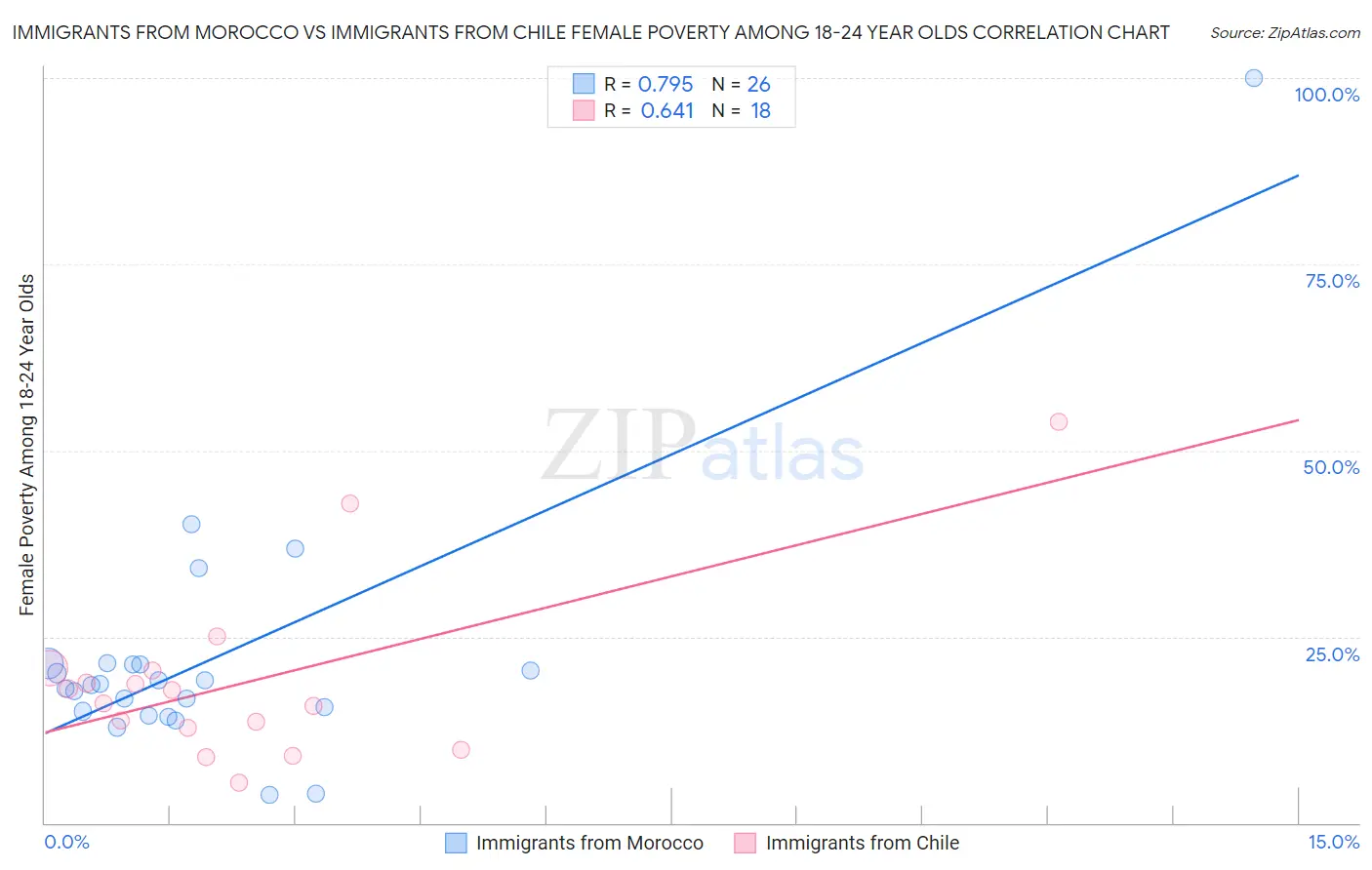 Immigrants from Morocco vs Immigrants from Chile Female Poverty Among 18-24 Year Olds