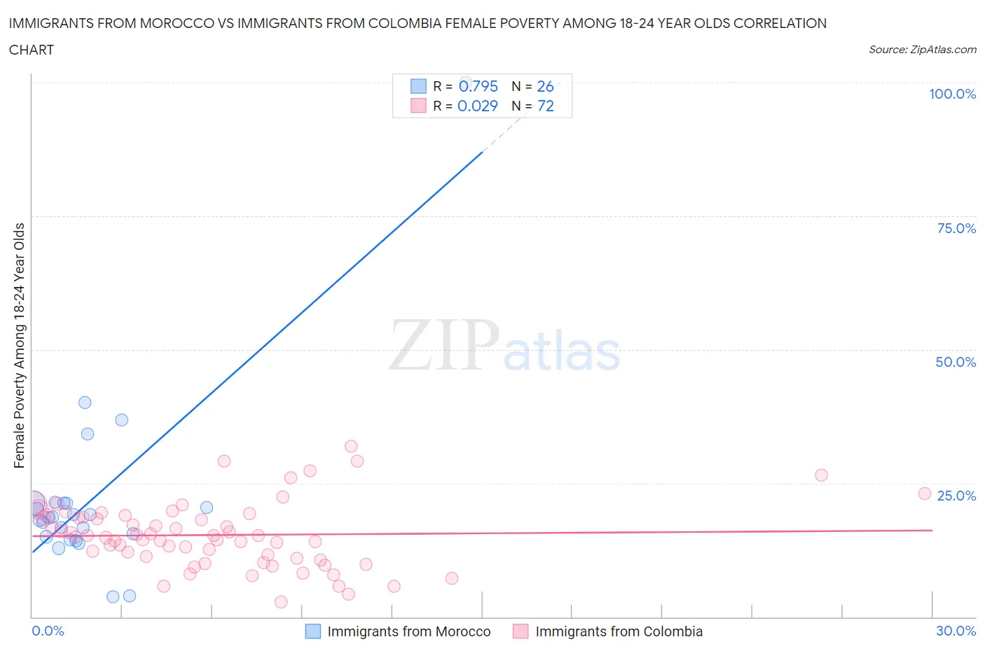 Immigrants from Morocco vs Immigrants from Colombia Female Poverty Among 18-24 Year Olds