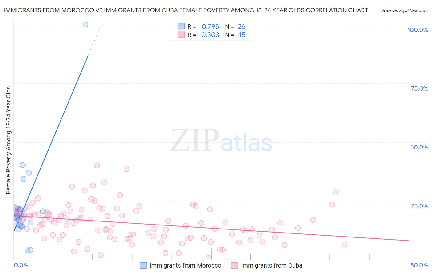 Immigrants from Morocco vs Immigrants from Cuba Female Poverty Among 18-24 Year Olds