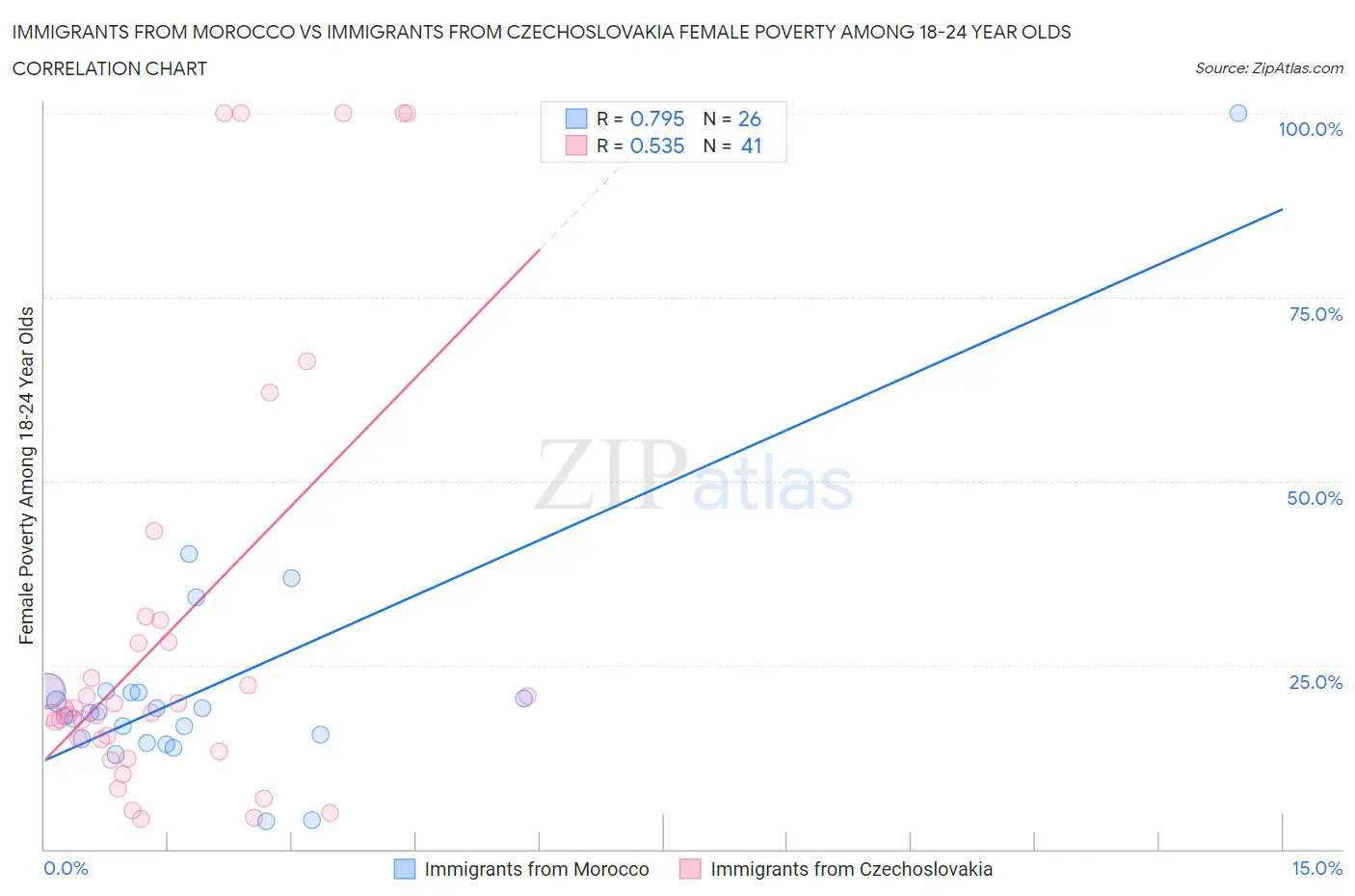 Immigrants from Morocco vs Immigrants from Czechoslovakia Female Poverty Among 18-24 Year Olds