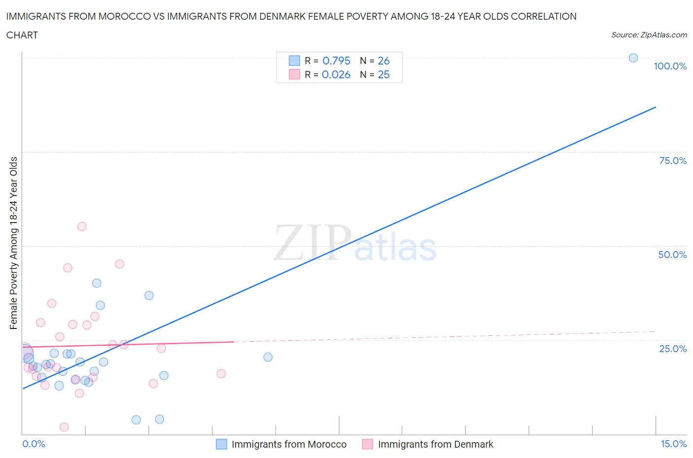 Immigrants from Morocco vs Immigrants from Denmark Female Poverty Among 18-24 Year Olds