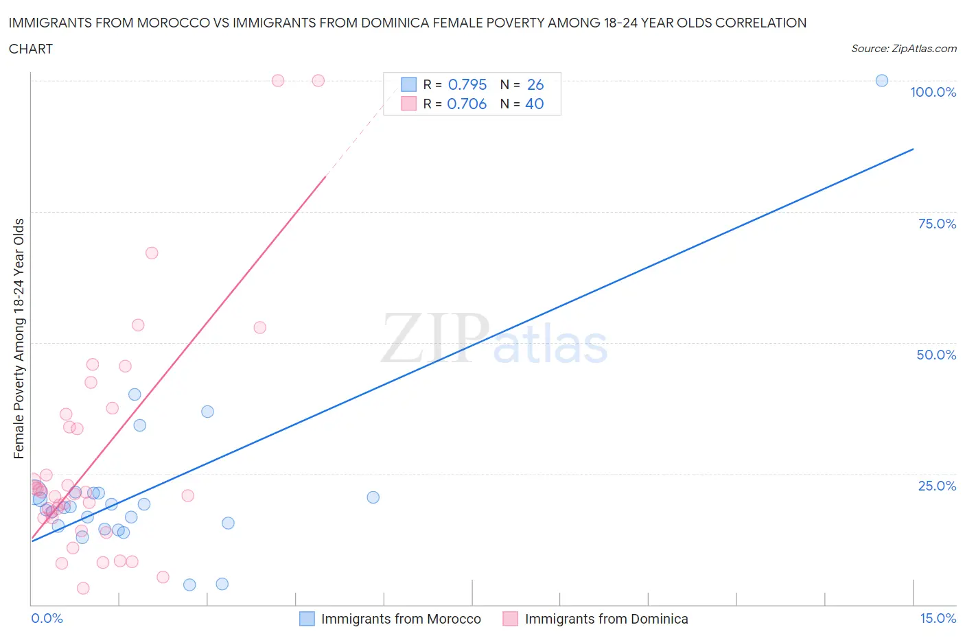 Immigrants from Morocco vs Immigrants from Dominica Female Poverty Among 18-24 Year Olds