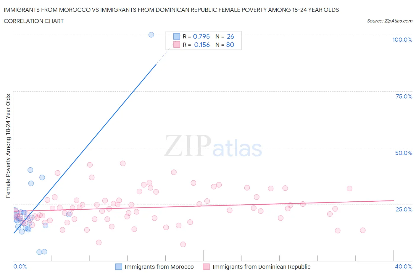 Immigrants from Morocco vs Immigrants from Dominican Republic Female Poverty Among 18-24 Year Olds