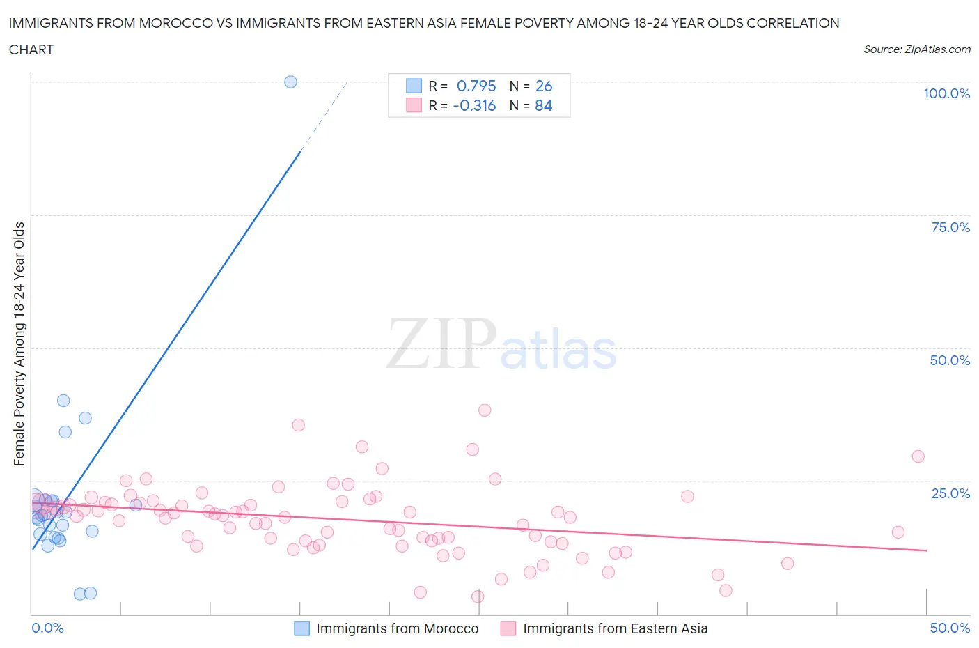 Immigrants from Morocco vs Immigrants from Eastern Asia Female Poverty Among 18-24 Year Olds