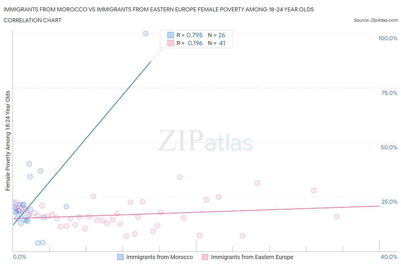 Immigrants from Morocco vs Immigrants from Eastern Europe Female Poverty Among 18-24 Year Olds