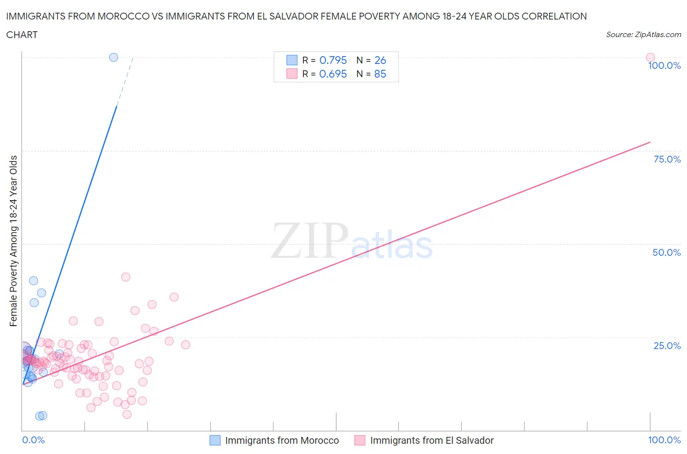 Immigrants from Morocco vs Immigrants from El Salvador Female Poverty Among 18-24 Year Olds