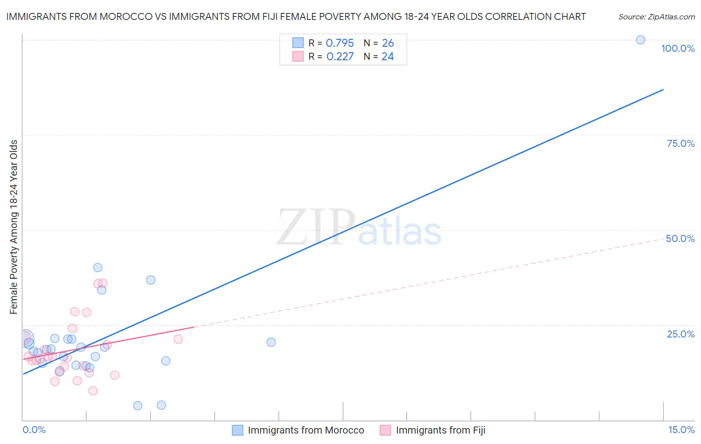Immigrants from Morocco vs Immigrants from Fiji Female Poverty Among 18-24 Year Olds