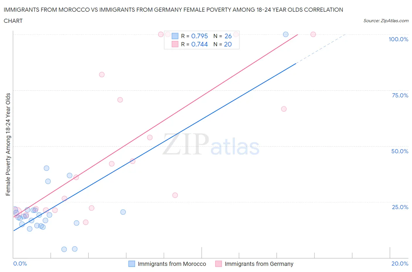 Immigrants from Morocco vs Immigrants from Germany Female Poverty Among 18-24 Year Olds