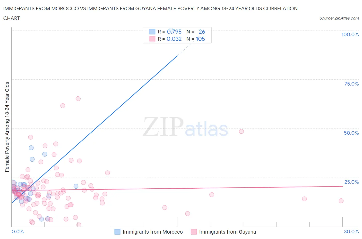 Immigrants from Morocco vs Immigrants from Guyana Female Poverty Among 18-24 Year Olds